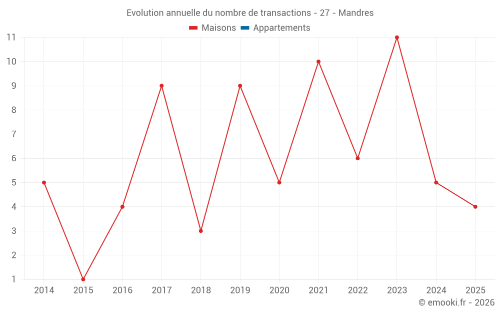 Evolution annuelle du nombre de transactions - 27 - Mandres
