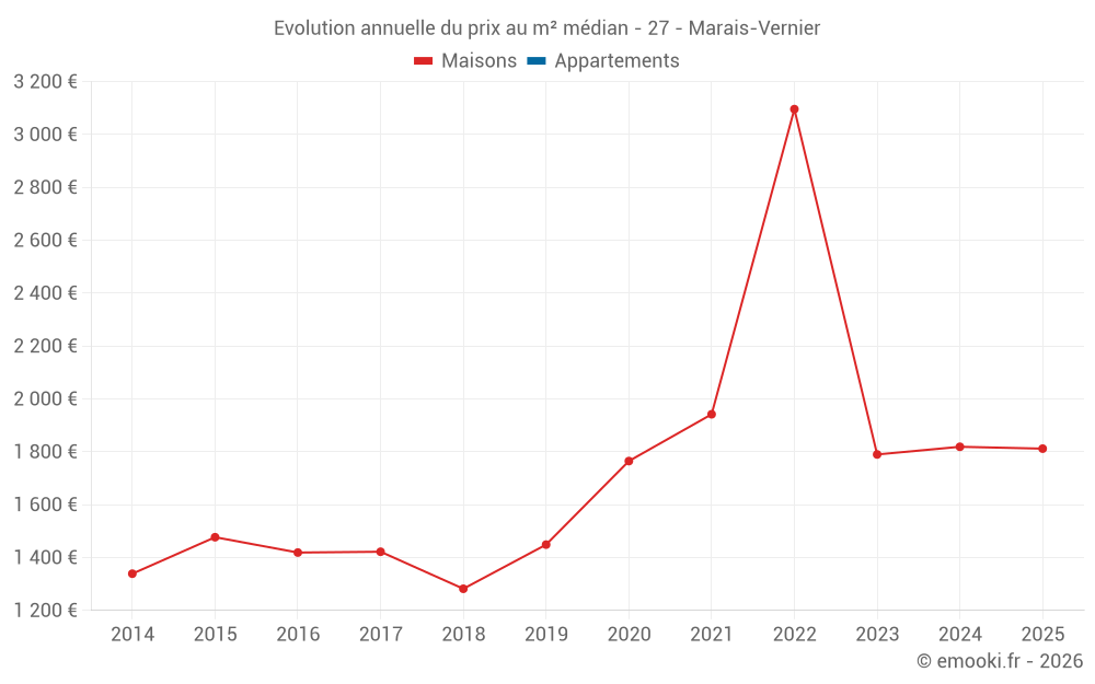 Evolution annuelle du prix au m² médian - 27 - Marais-Vernier