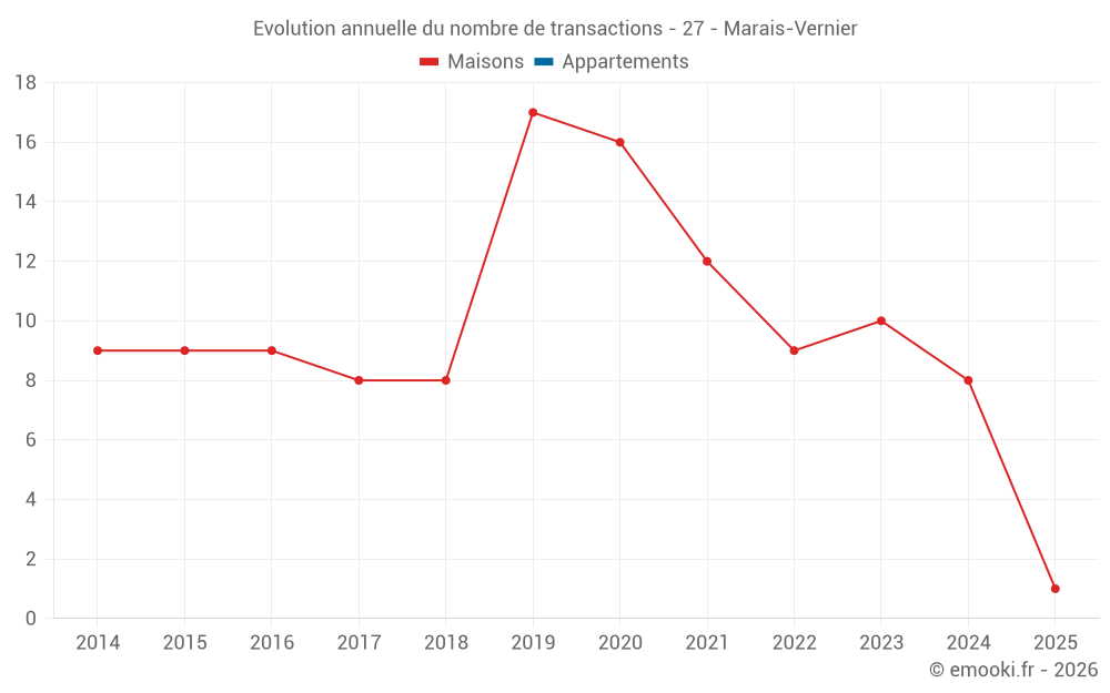 Evolution annuelle du nombre de transactions - 27 - Marais-Vernier