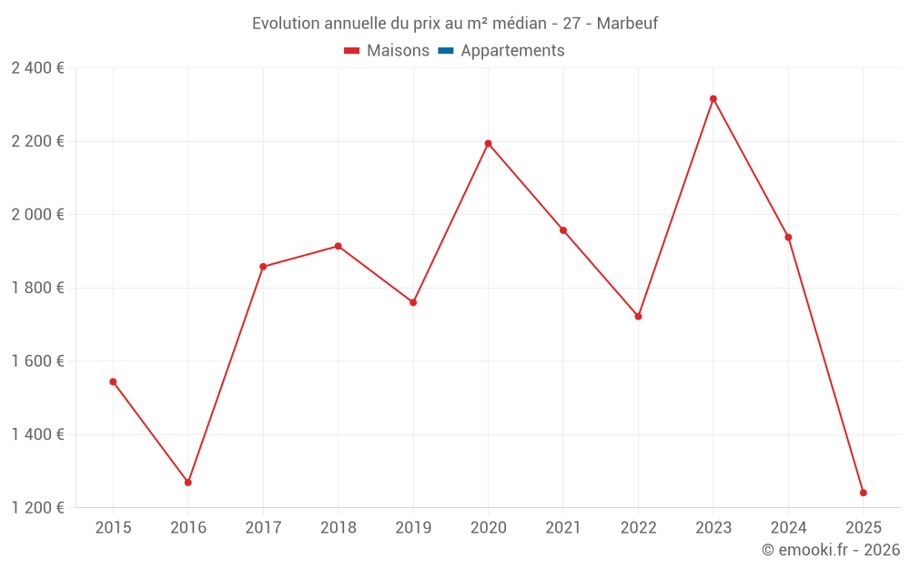 Evolution annuelle du prix au m² médian - 27 - Marbeuf