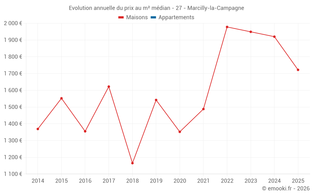 Evolution annuelle du prix au m² médian - 27 - Marcilly-la-Campagne