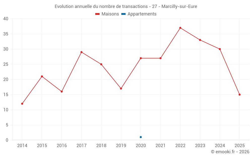 Evolution annuelle du nombre de transactions - 27 - Marcilly-sur-Eure
