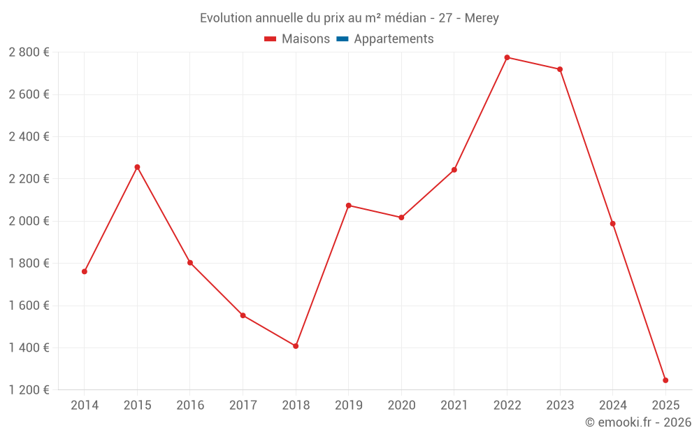 Evolution annuelle du prix au m² médian - 27 - Merey