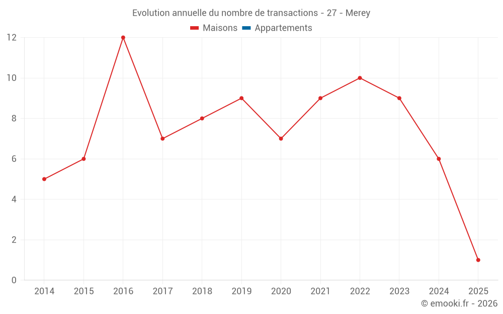 Evolution annuelle du nombre de transactions - 27 - Merey