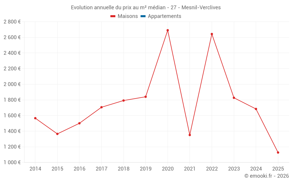 Evolution annuelle du prix au m² médian - 27 - Mesnil-Verclives