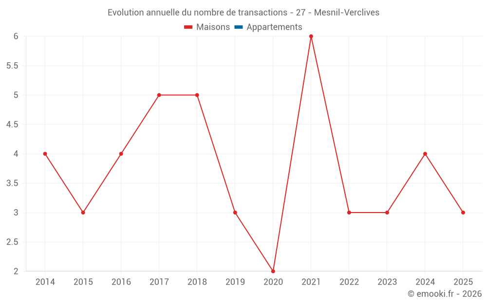 Evolution annuelle du nombre de transactions - 27 - Mesnil-Verclives