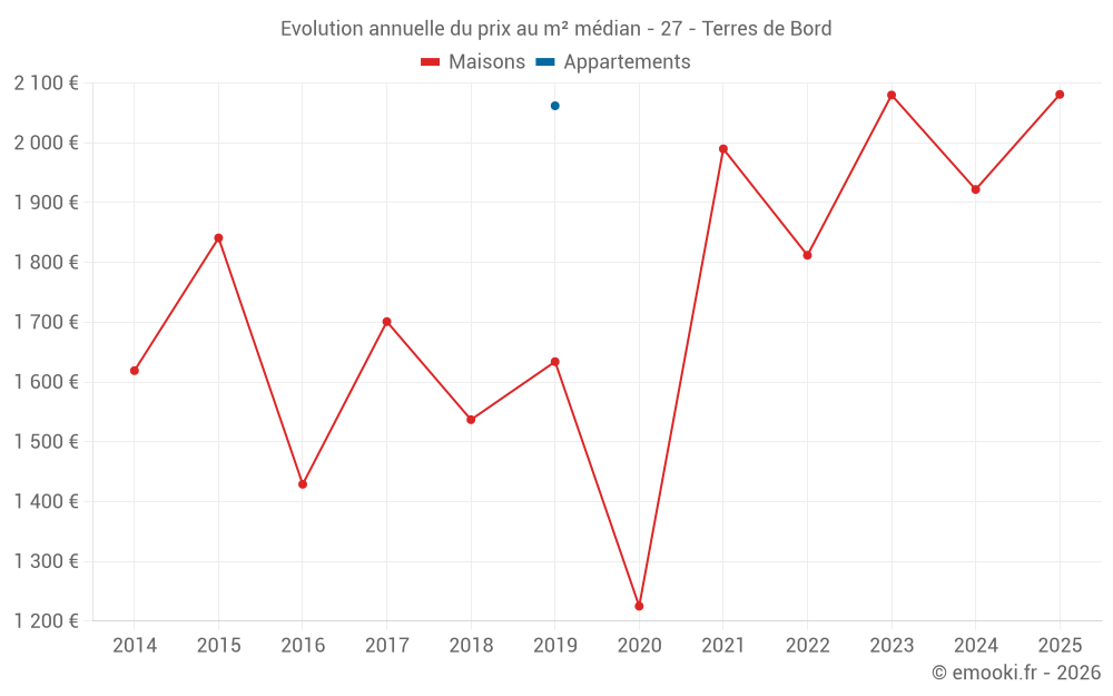 Evolution annuelle du prix au m² médian - 27 - Terres de Bord