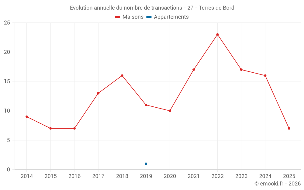 Evolution annuelle du nombre de transactions - 27 - Terres de Bord