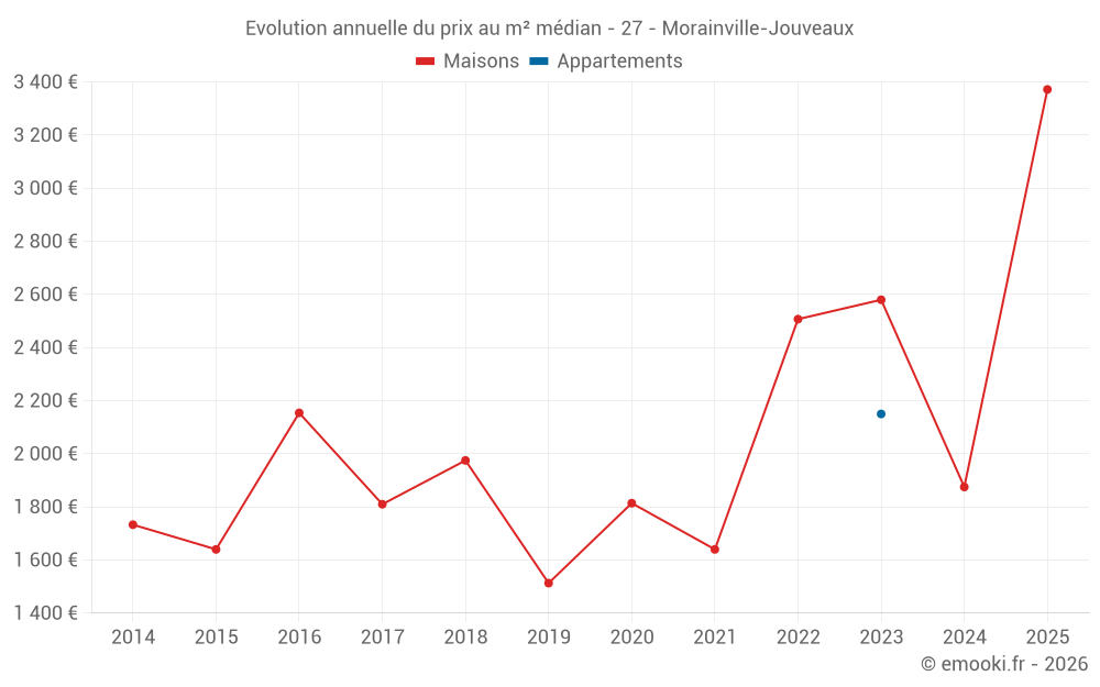 Evolution annuelle du prix au m² médian - 27 - Morainville-Jouveaux