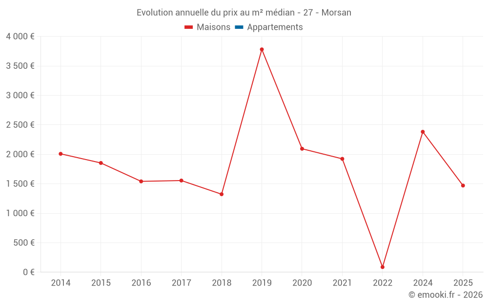 Evolution annuelle du prix au m² médian - 27 - Morsan