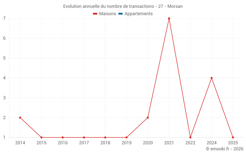 Evolution annuelle du nombre de transactions - 27 - Morsan
