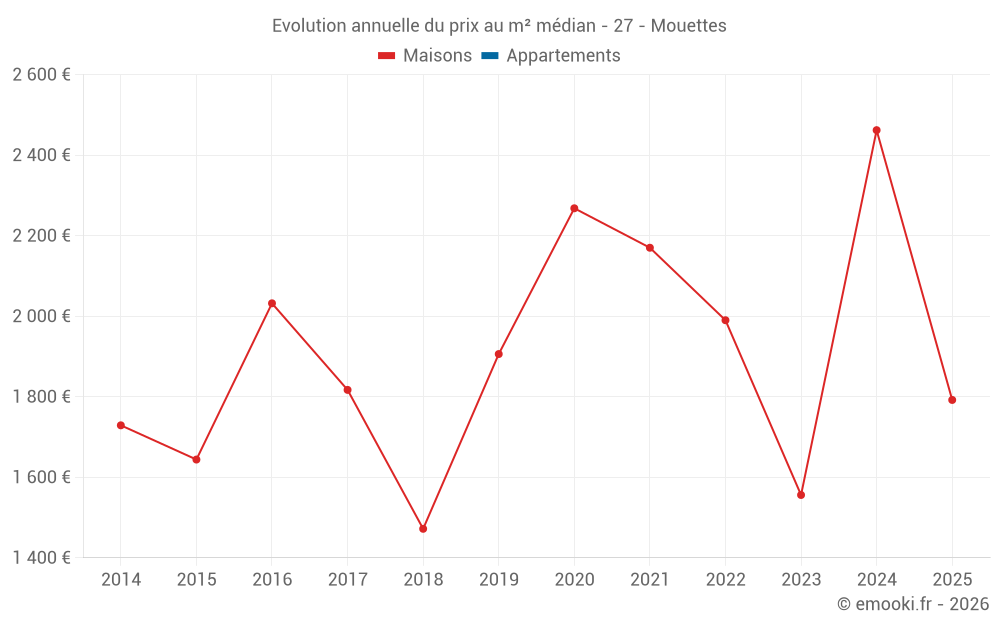 Evolution annuelle du prix au m² médian - 27 - Mouettes