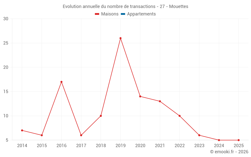 Evolution annuelle du nombre de transactions - 27 - Mouettes