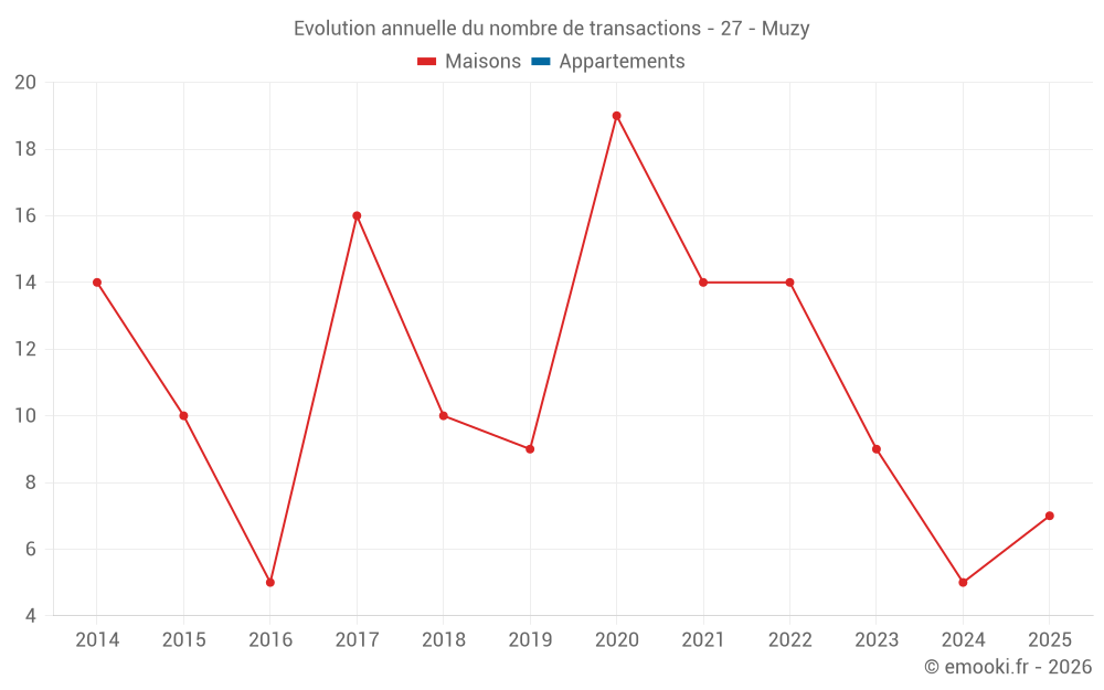 Evolution annuelle du nombre de transactions - 27 - Muzy