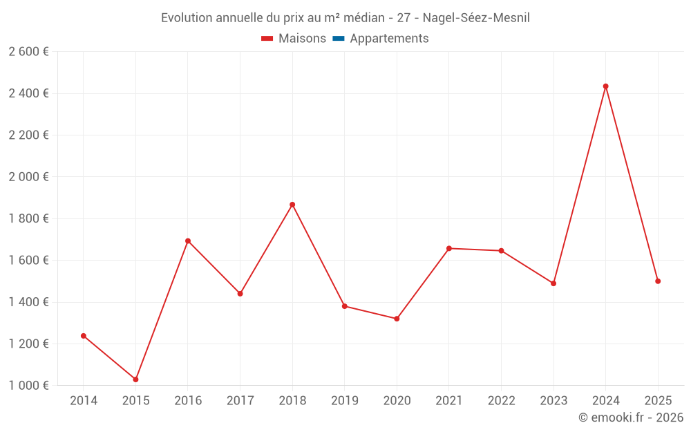 Evolution annuelle du prix au m² médian - 27 - Nagel-Séez-Mesnil
