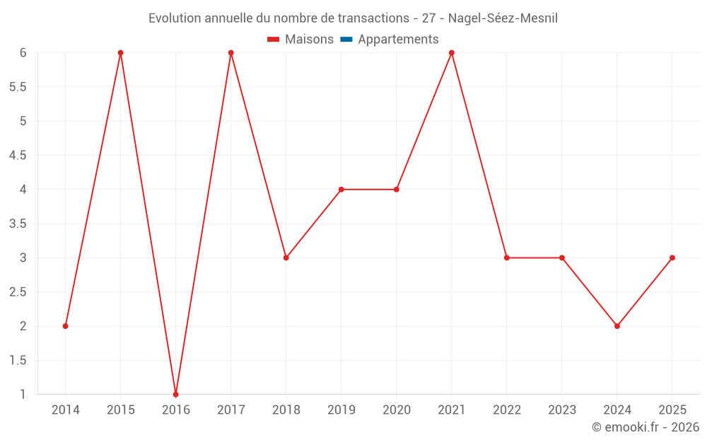 Evolution annuelle du nombre de transactions - 27 - Nagel-Séez-Mesnil