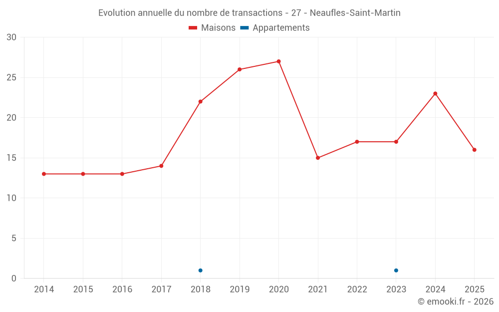 Evolution annuelle du nombre de transactions - 27 - Neaufles-Saint-Martin
