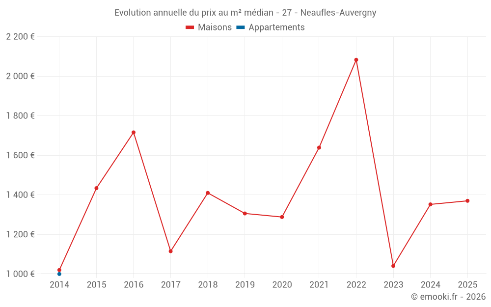 Evolution annuelle du prix au m² médian - 27 - Neaufles-Auvergny