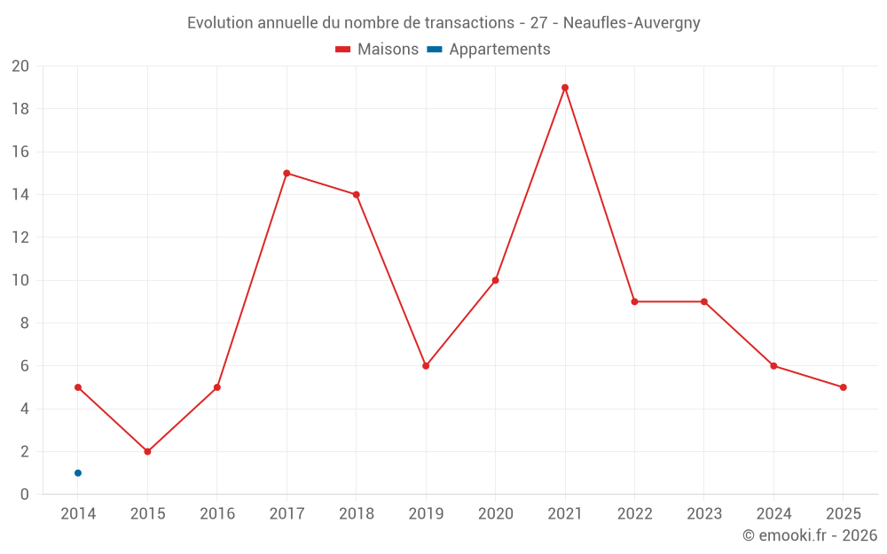 Evolution annuelle du nombre de transactions - 27 - Neaufles-Auvergny