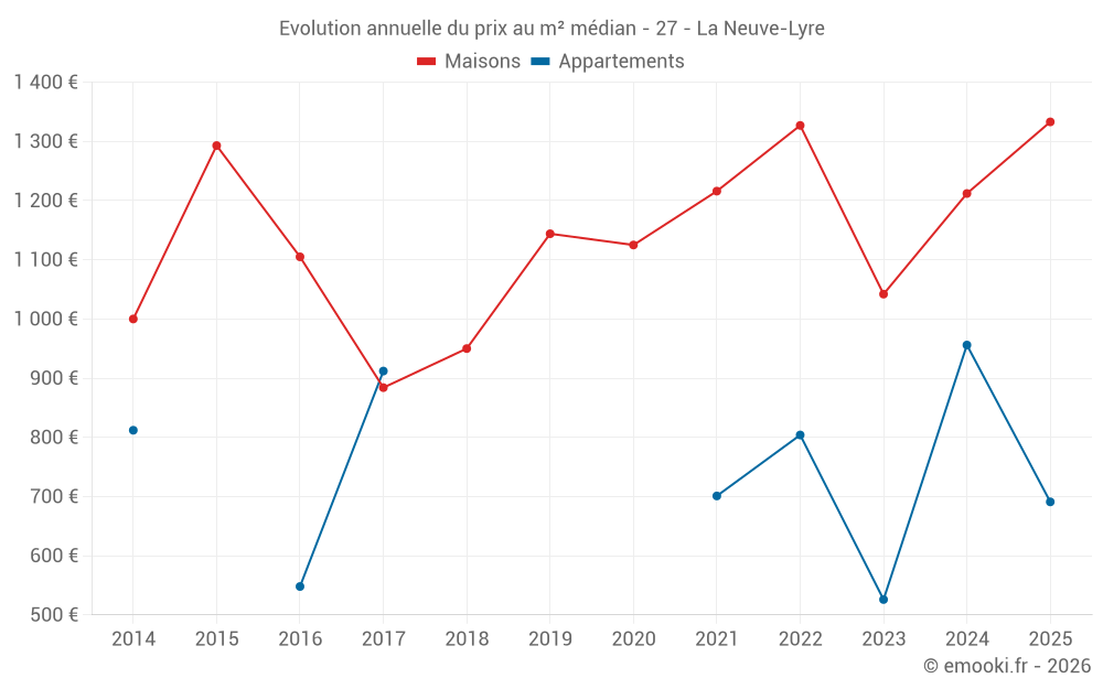 Evolution annuelle du prix au m² médian - 27 - La Neuve-Lyre