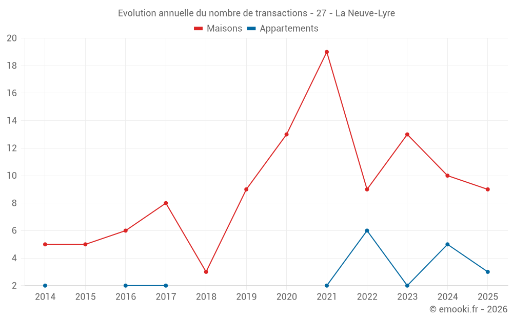 Evolution annuelle du nombre de transactions - 27 - La Neuve-Lyre