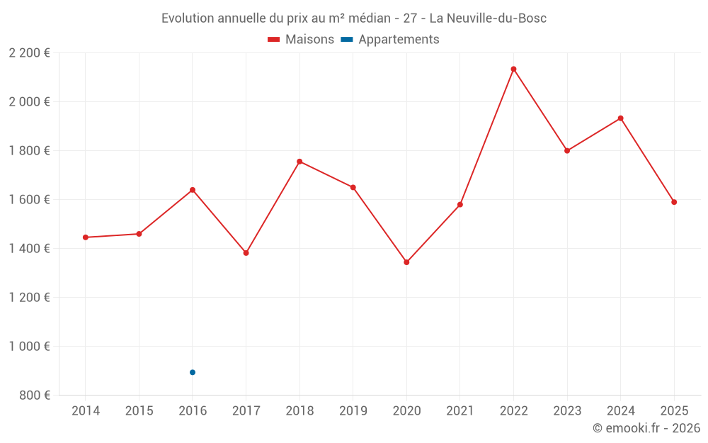 Evolution annuelle du prix au m² médian - 27 - La Neuville-du-Bosc