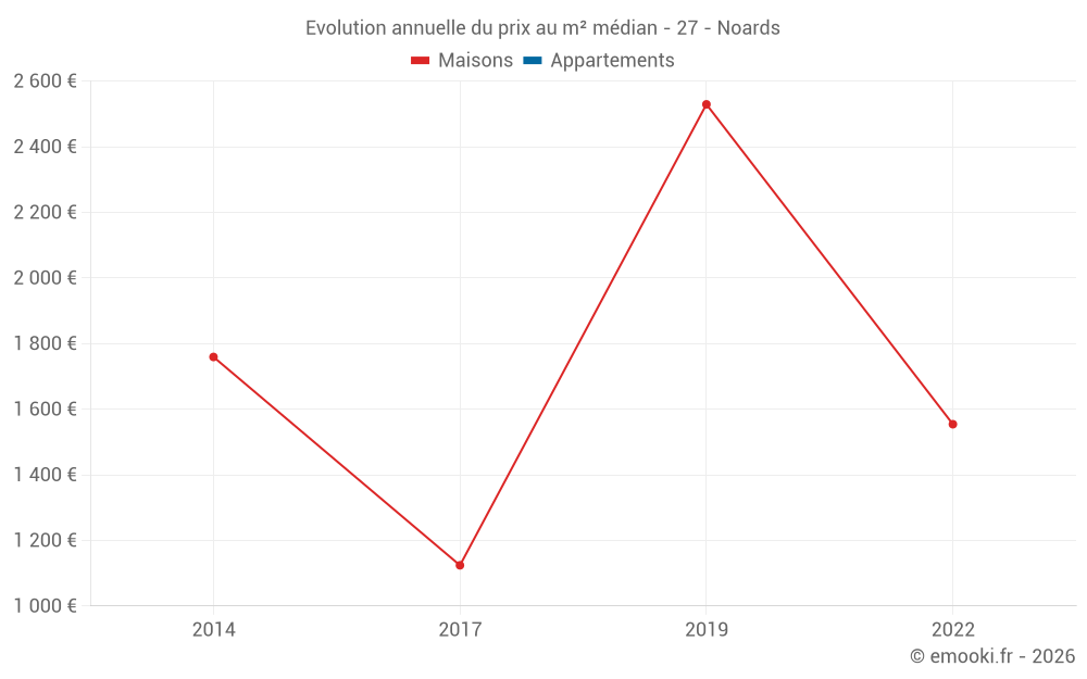 Evolution annuelle du prix au m² médian - 27 - Noards