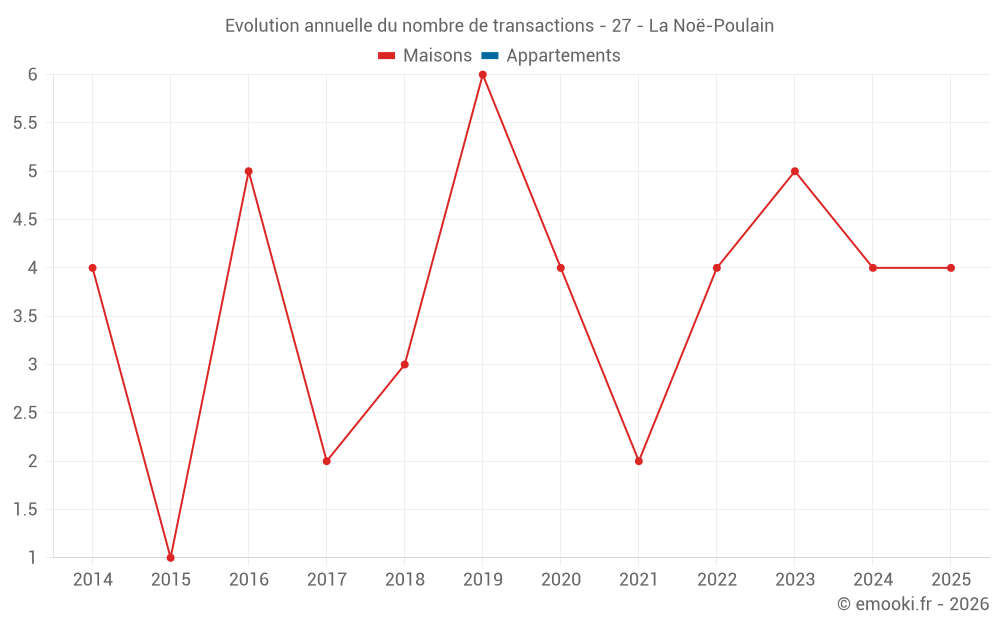 Evolution annuelle du nombre de transactions - 27 - La Noë-Poulain