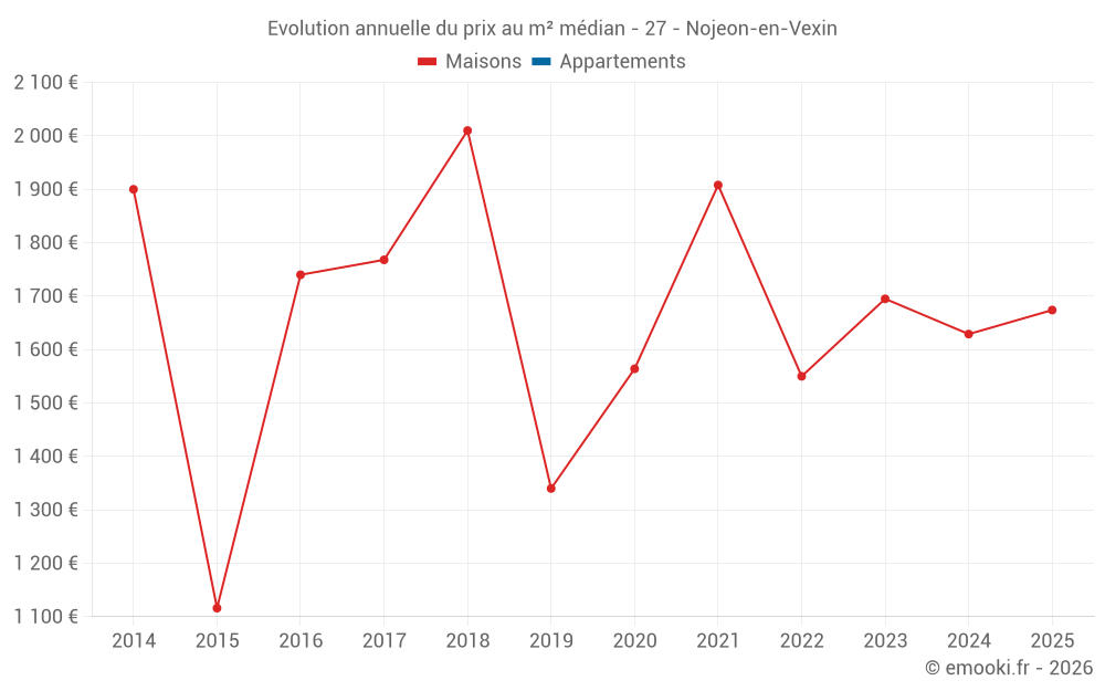 Evolution annuelle du prix au m² médian - 27 - Nojeon-en-Vexin