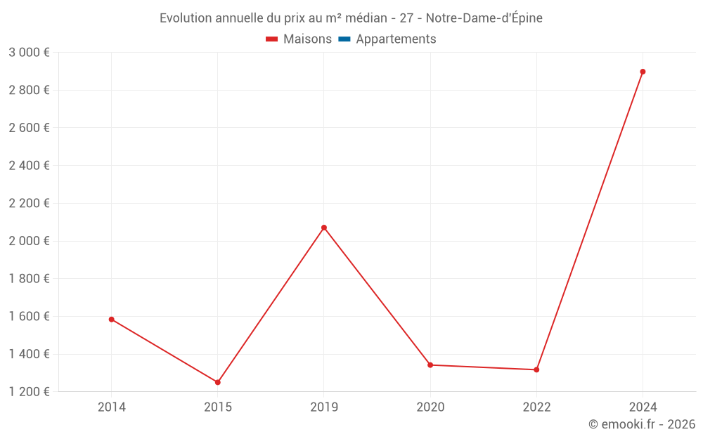 Evolution annuelle du prix au m² médian - 27 - Notre-Dame-d'Épine