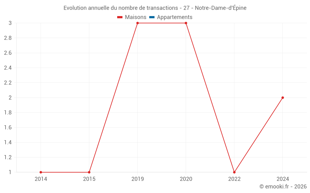 Evolution annuelle du nombre de transactions - 27 - Notre-Dame-d'Épine