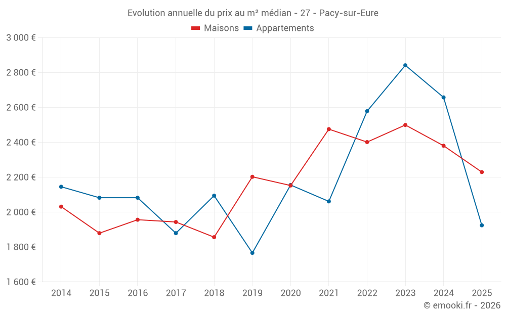 Evolution annuelle du prix au m² médian - 27 - Pacy-sur-Eure