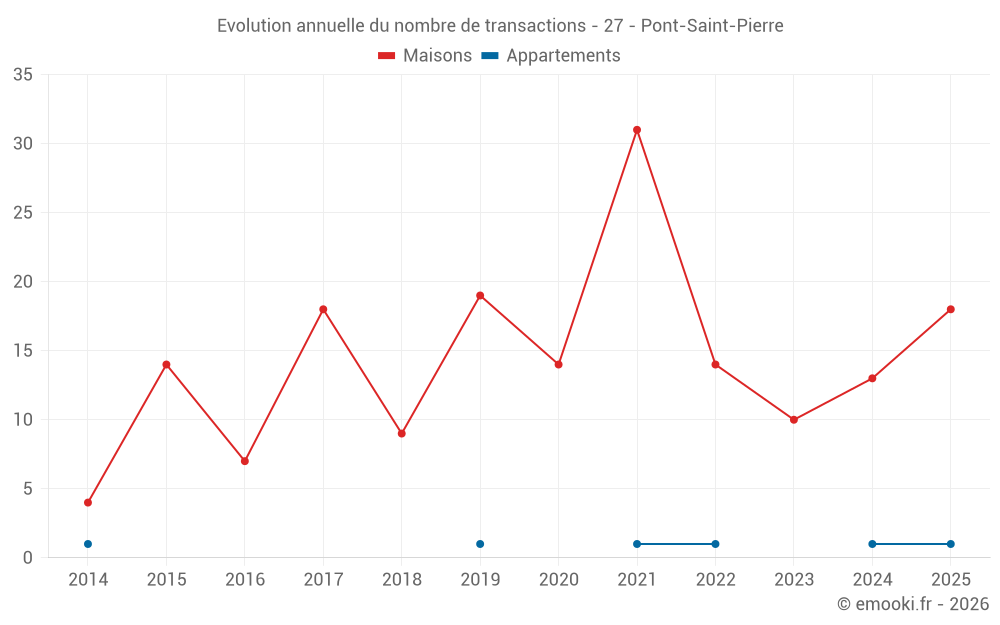 Evolution annuelle du nombre de transactions - 27 - Pont-Saint-Pierre