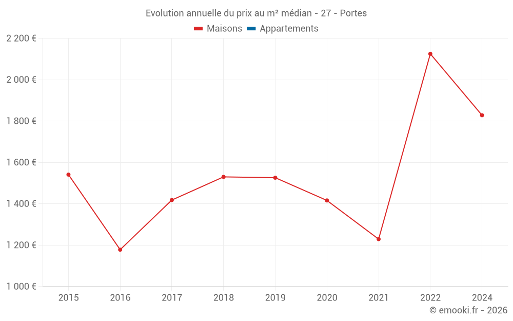 Evolution annuelle du prix au m² médian - 27 - Portes