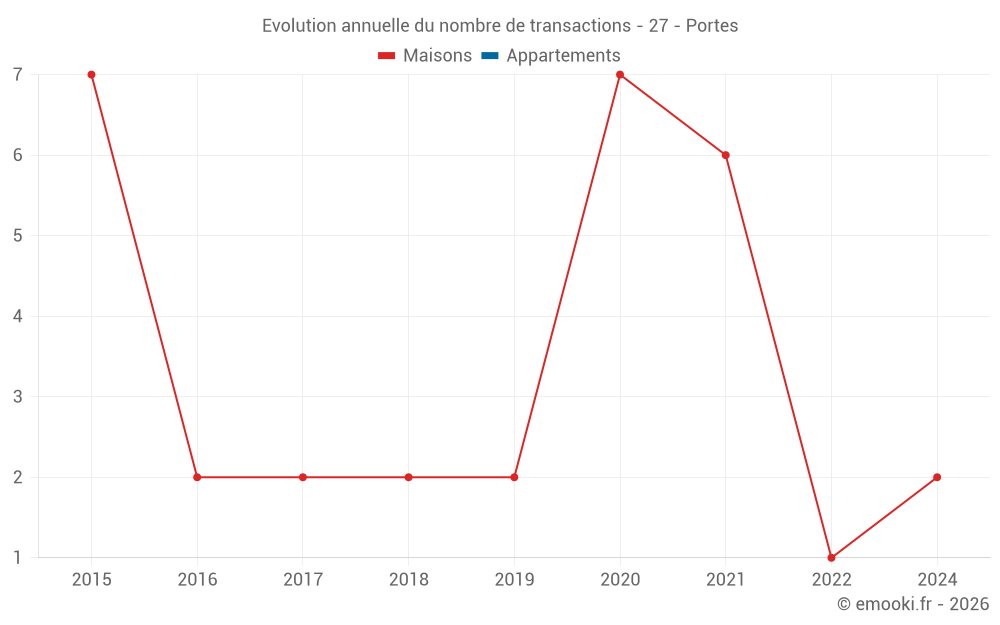 Evolution annuelle du nombre de transactions - 27 - Portes