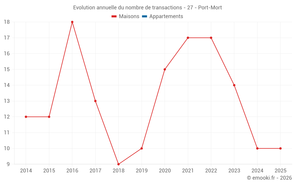 Evolution annuelle du nombre de transactions - 27 - Port-Mort