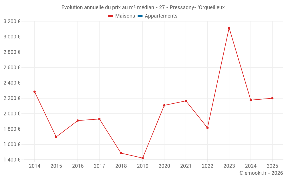 Evolution annuelle du prix au m² médian - 27 - Pressagny-l'Orgueilleux