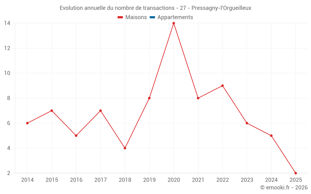 Evolution annuelle du nombre de transactions - 27 - Pressagny-l'Orgueilleux
