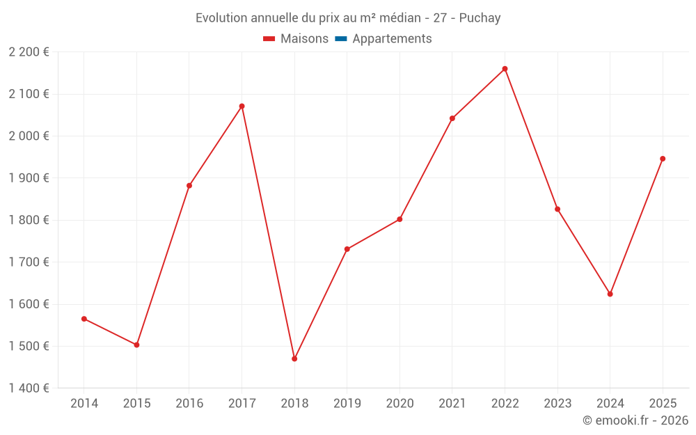 Evolution annuelle du prix au m² médian - 27 - Puchay