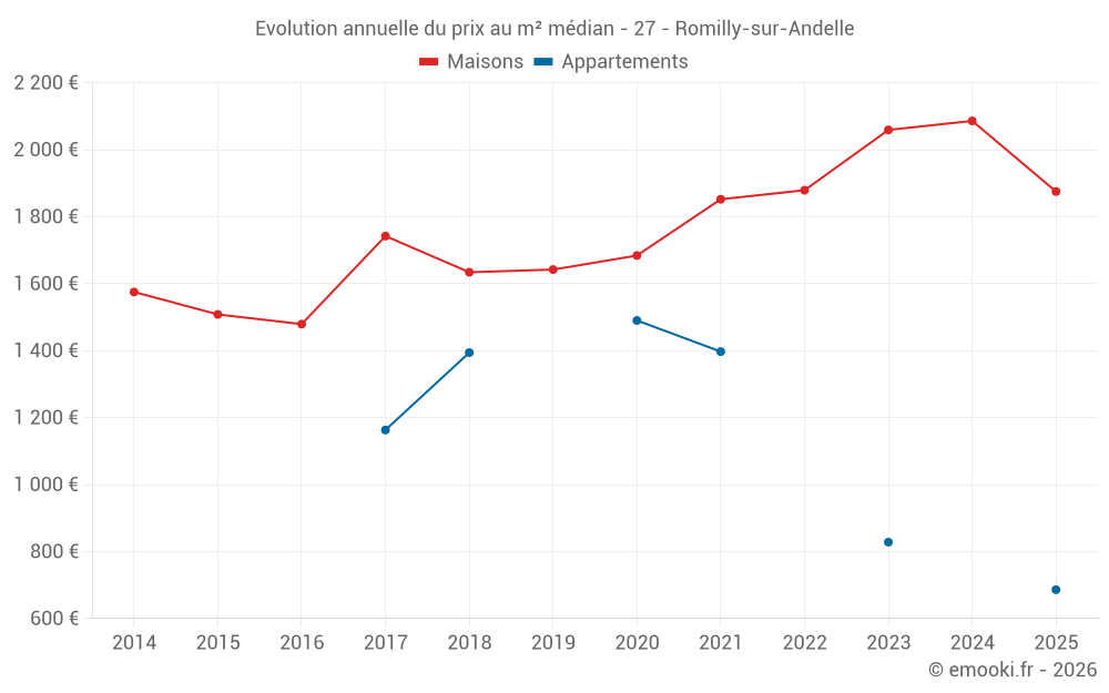 Evolution annuelle du prix au m² médian - 27 - Romilly-sur-Andelle