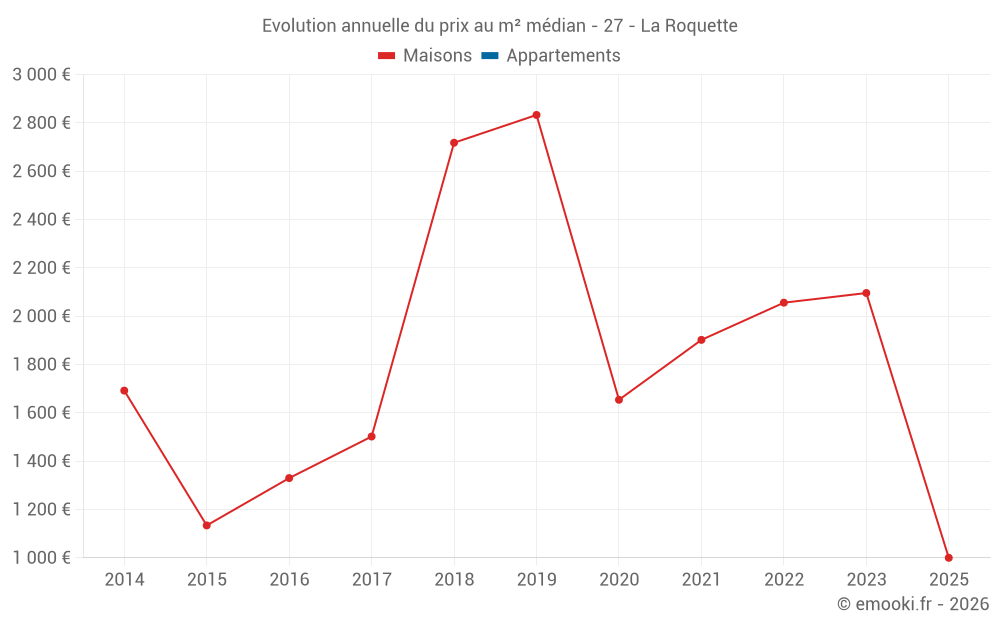 Evolution annuelle du prix au m² médian - 27 - La Roquette