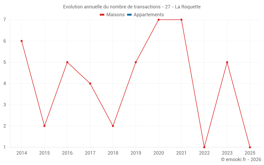 Evolution annuelle du nombre de transactions - 27 - La Roquette