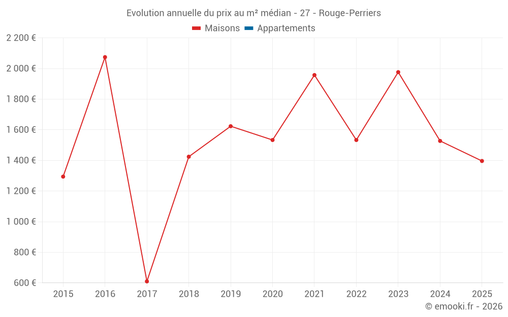 Evolution annuelle du prix au m² médian - 27 - Rouge-Perriers