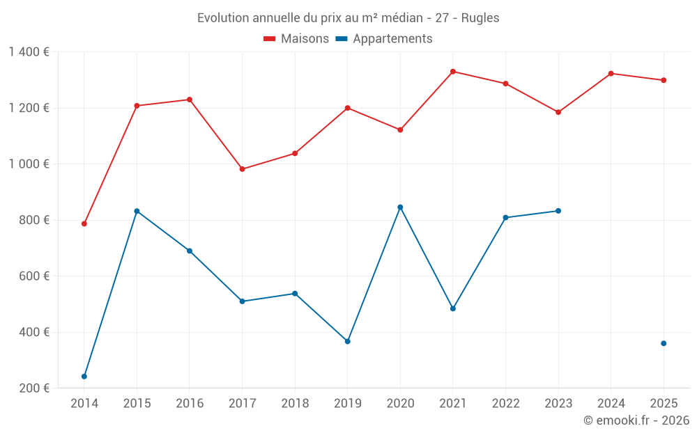 Evolution annuelle du prix au m² médian - 27 - Rugles