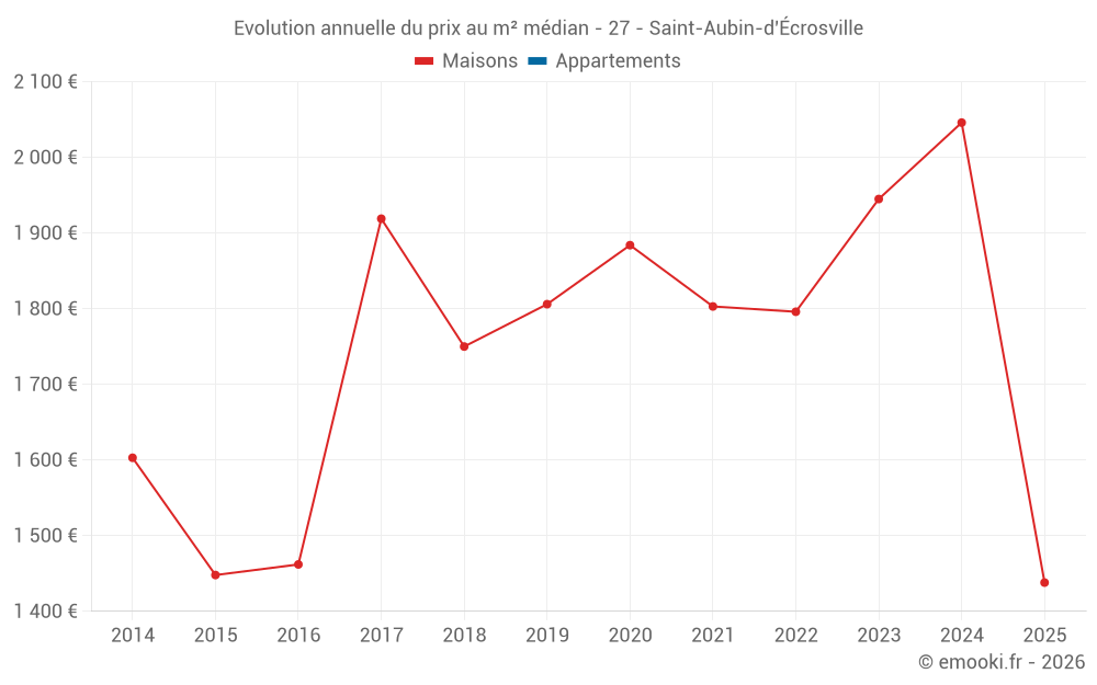 Evolution annuelle du prix au m² médian - 27 - Saint-Aubin-d'Écrosville