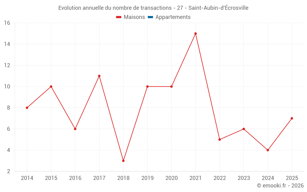 Evolution annuelle du nombre de transactions - 27 - Saint-Aubin-d'Écrosville