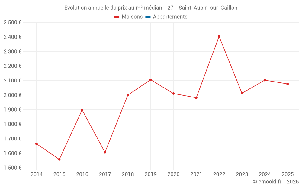 Evolution annuelle du prix au m² médian - 27 - Saint-Aubin-sur-Gaillon