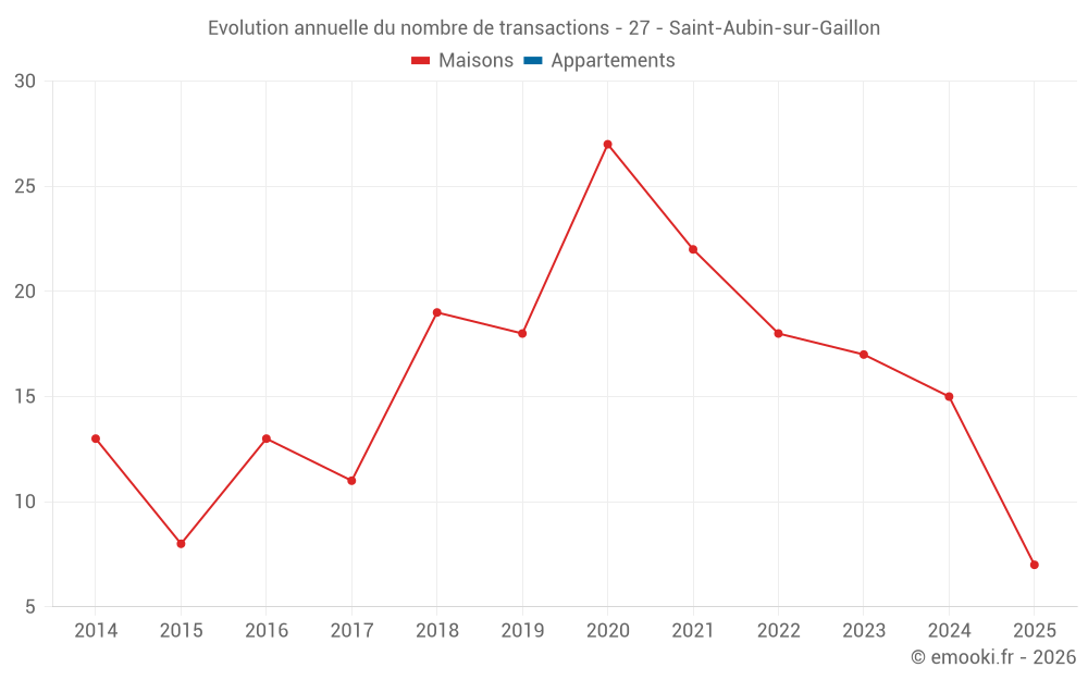 Evolution annuelle du nombre de transactions - 27 - Saint-Aubin-sur-Gaillon