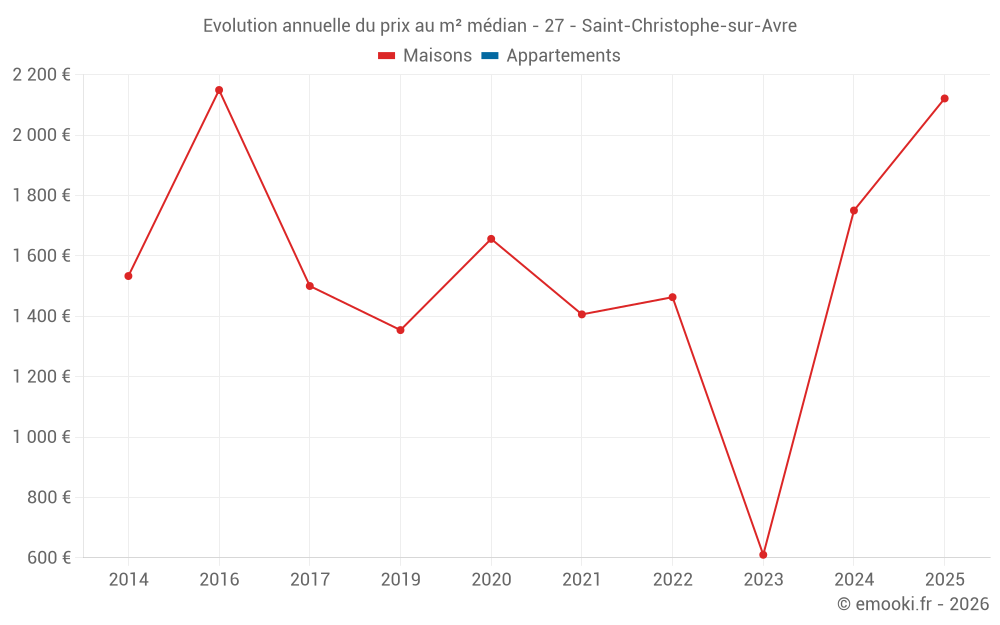Evolution annuelle du prix au m² médian - 27 - Saint-Christophe-sur-Avre
