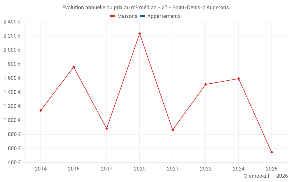 Evolution annuelle du prix au m² médian - 27 - Saint-Denis-d'Augerons